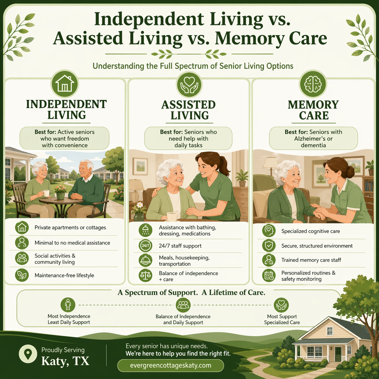 A green-themed infographic comparing Independent Living, Assisted Living, and Memory Care for seniors. It shows three side-by-side sections with icons and illustrations: Independent Living for active seniors with minimal support, Assisted Living for those needing help with daily tasks, and Memory Care for individuals with Alzheimer’s or dementia. A support spectrum at the bottom ranges from most independence to most support.