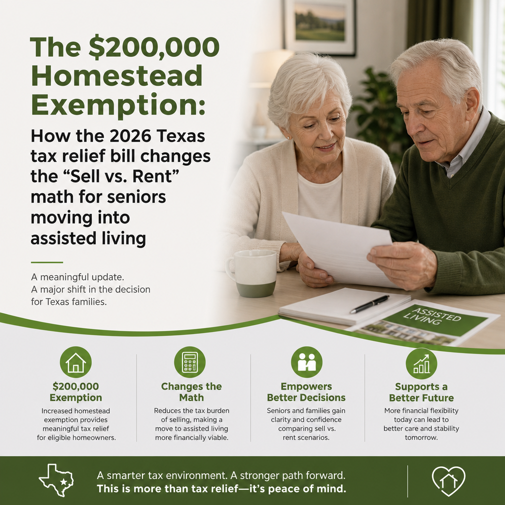 Infographic showing an older couple reviewing paperwork about assisted living costs alongside information about the 2026 Texas homestead exemption increase to $200,000 and how it may affect seniors deciding whether to sell or rent their homes before moving into assisted living.